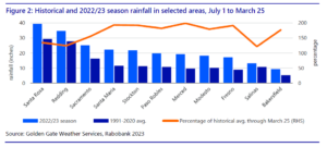 Rabobank Report's fertilizer chart