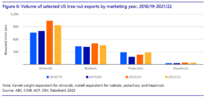 Rabobank Report 2023 nut exports chart
