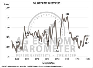 Farmer sentiment improves; less pessimism over interest rates (Purdue/CME Group Ag Economy Barometer/James Mintert).