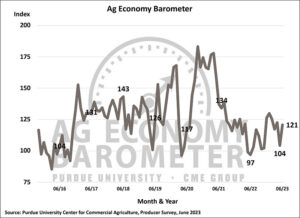 Purdue/CME Group Ag Economy Barometer/James Mintert