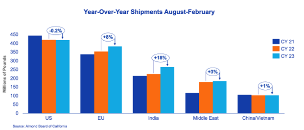 Year-over-year shipments August 2023 through February 2024. Image courtesy of Almond Board of California.