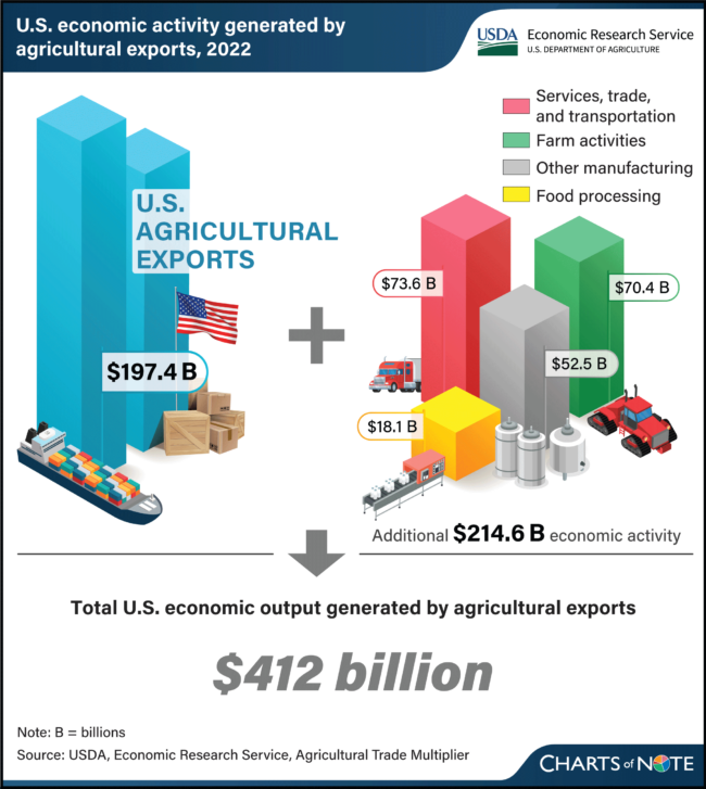 USDA ag exports