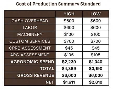 Chart showing figures for a cost of production summary standard.