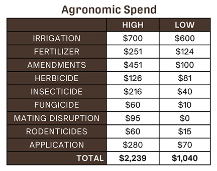 Chart detailing agronomic spend.