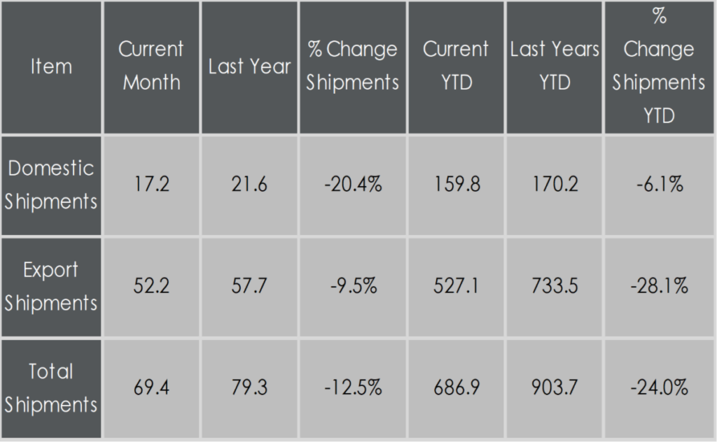 Chart showing pistachio shipment data.