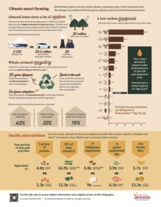 Environmental Stewardship Infograpphic from Almond Board of California
