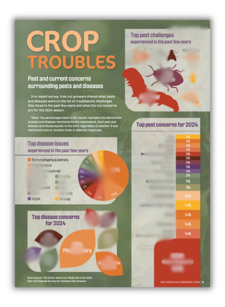 Pest & Disease Survey Report