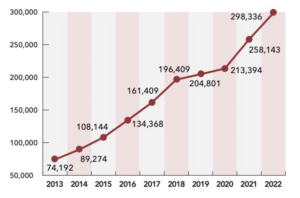 H-2A growth chart