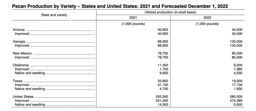 Pecan industry’s NASS December Crop Forecast now available