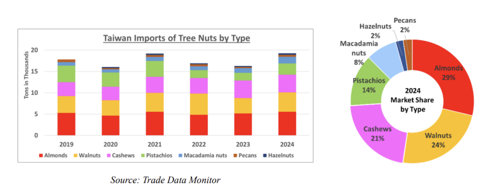 Graphs showing U.S. tree nut exports to Taiwan.