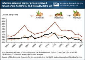 Source: USDA, Economic Research Service