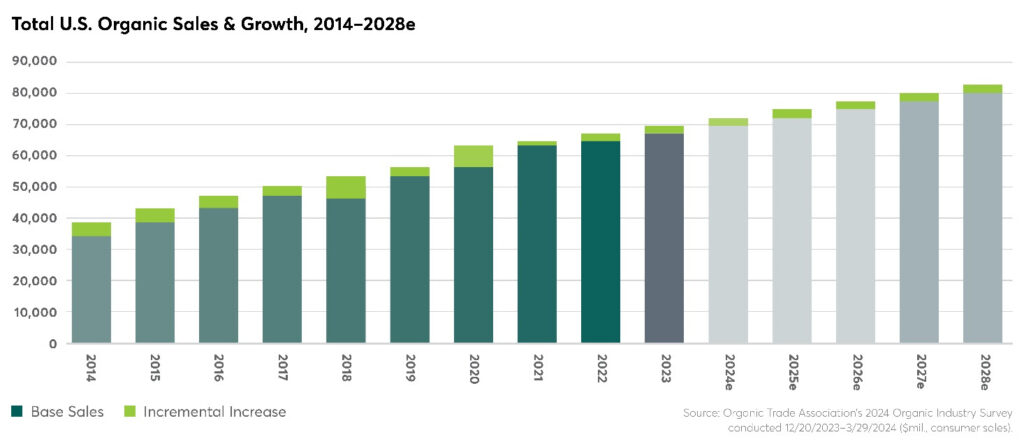 Organic sales $70 billion in 2023