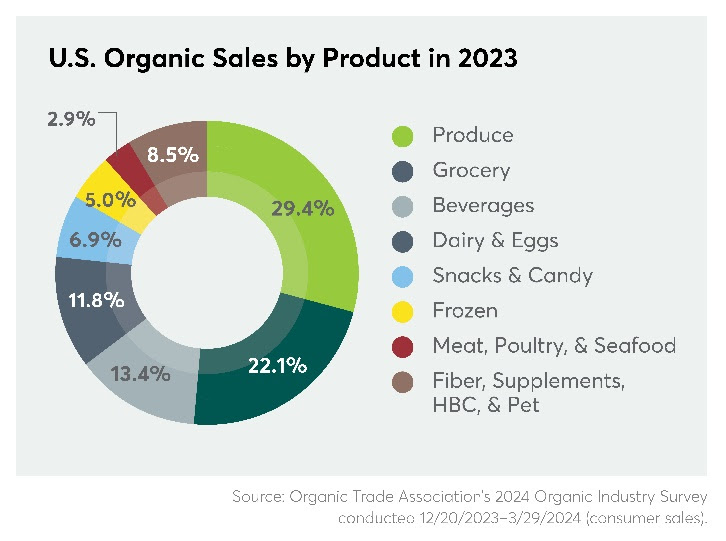 U.S. organic sales