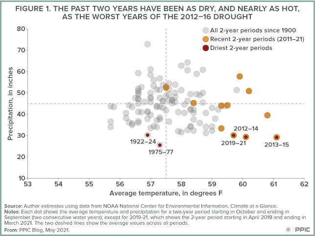 figure 1 - The Past Two Years Have Been as Dry, and Nearly as Hot, as the Worst Years of the 2012–16 Drought
