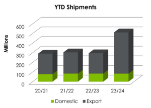 Meridian Growers December 2023 Pistachio Shipment Report Graphic. Image courtesy of Meridian Growers