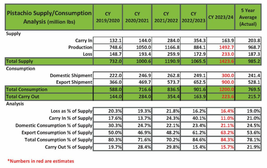 American pistachio shipments surge, 2024 crop outlook positive