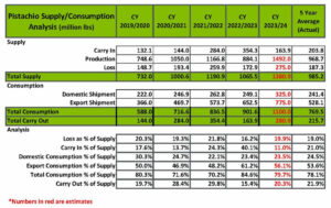 Meridian Growers December 2023 Pistachio Shipment Report Graphic. Image courtesy of Meridian Growers 