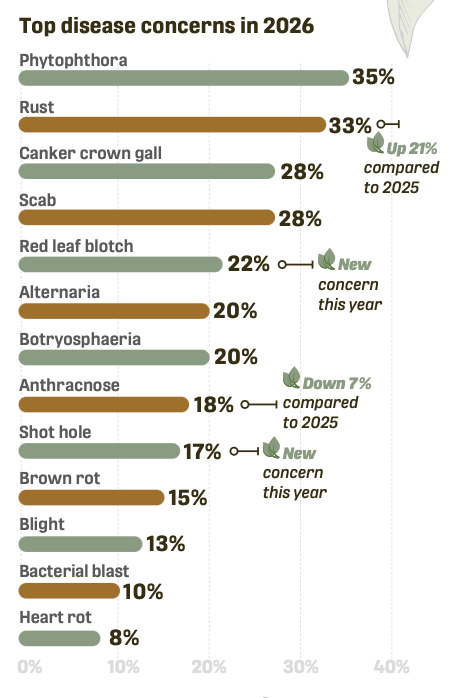 Screenshot of NNG 2026 Pest & Disease survey infographic
