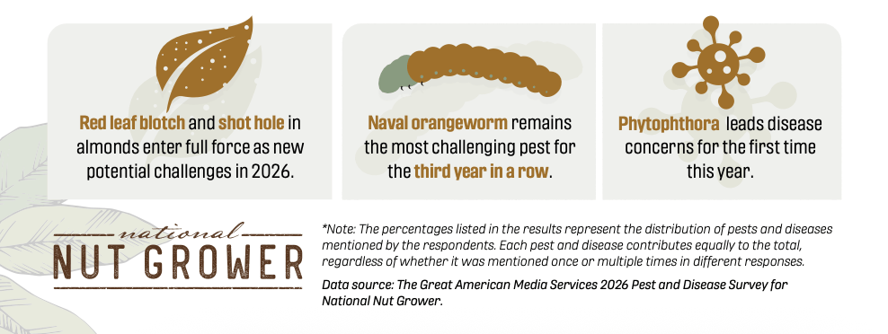 Screenshot of NNG 2026 Pest & Disease survey infographic