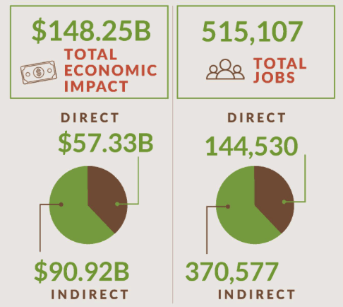 screenshot of stats from PTNPA nut industry impact report