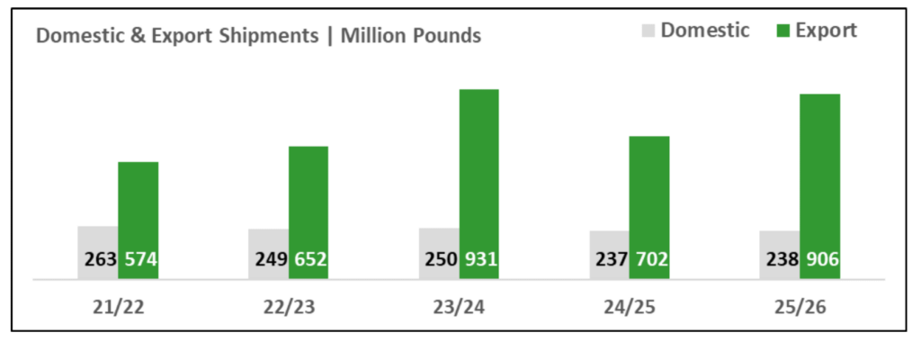 chart of domestic and export shipments of pistachios in the last 5 years