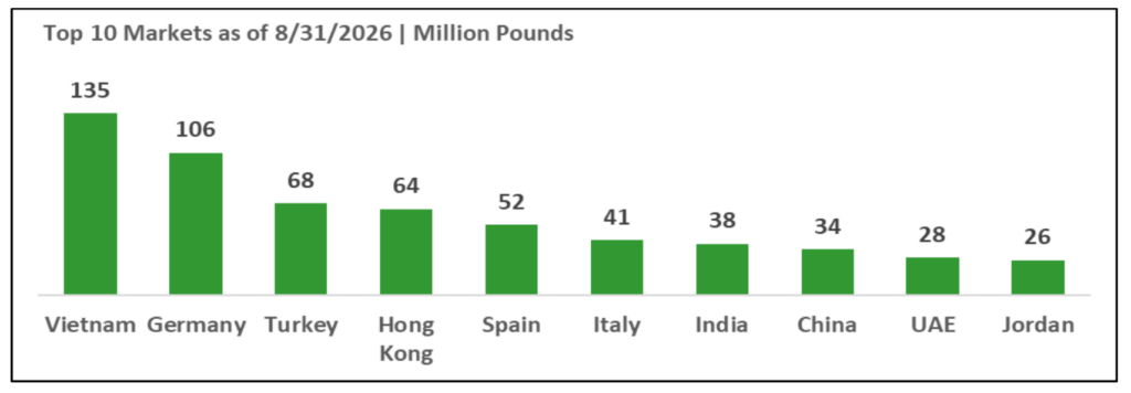 chart of top 10 export markets as of August 31, 2026 for pistachios