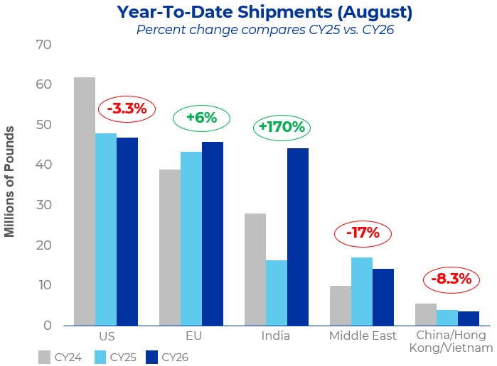 chart of almond shipments