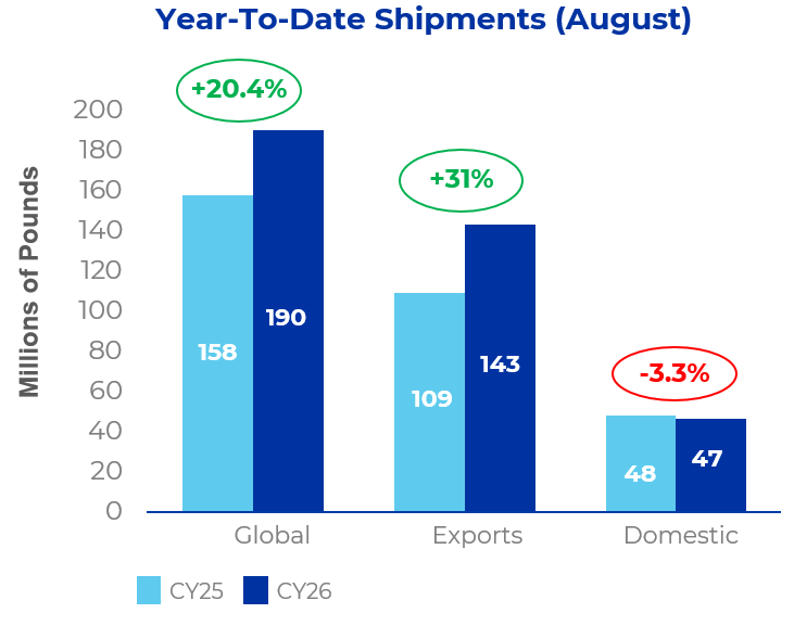 chart of almond shipments